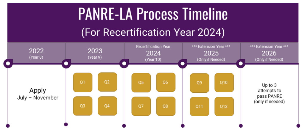2024-Process-Timeline-for-PANRE-LA