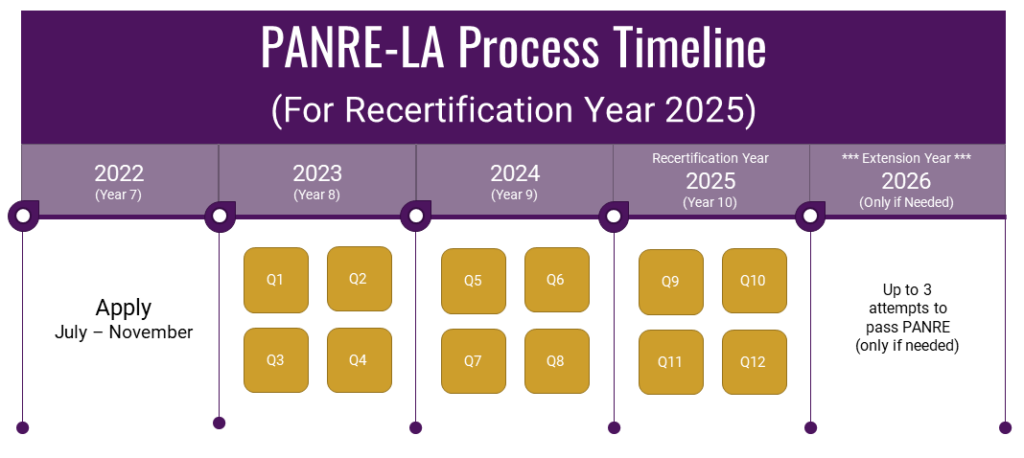 Calendario del proceso 2025 para PANRE-LA